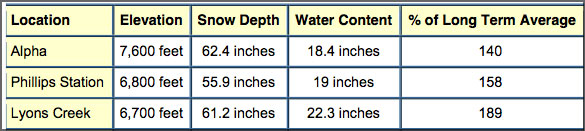 Snow Survey Results