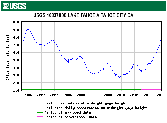 USGS Lake Level Graph - July 3, 2011