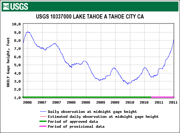 USGS Lake Level Graph - July 4, 2011