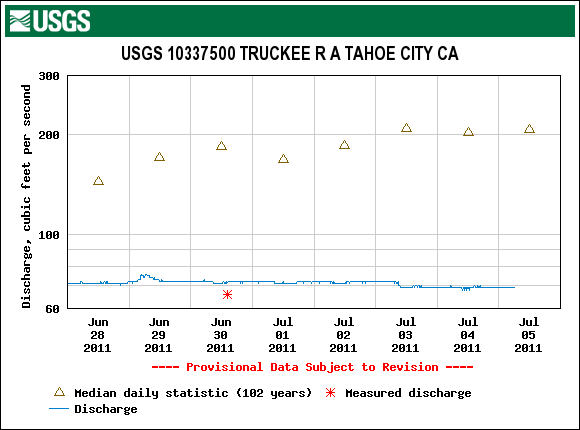 USGS Truckee River Flow Graph - July 4, 2011