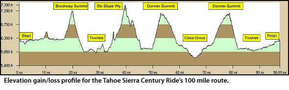 Tahoe Sierra Century Ride - Sept 24 - Elevation Profile